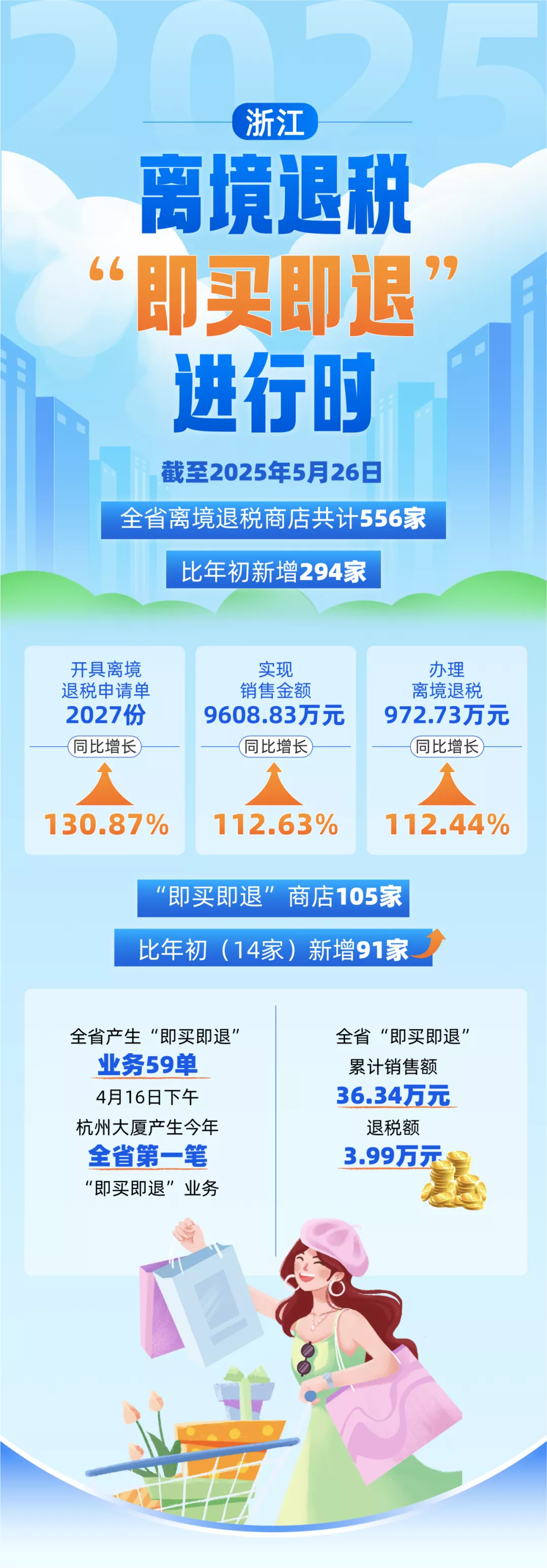 今年新增91家“即买即退”商店，浙江优化入境游消费服务- 浙江报道网-聚焦浙江具有影响力的人物和事件